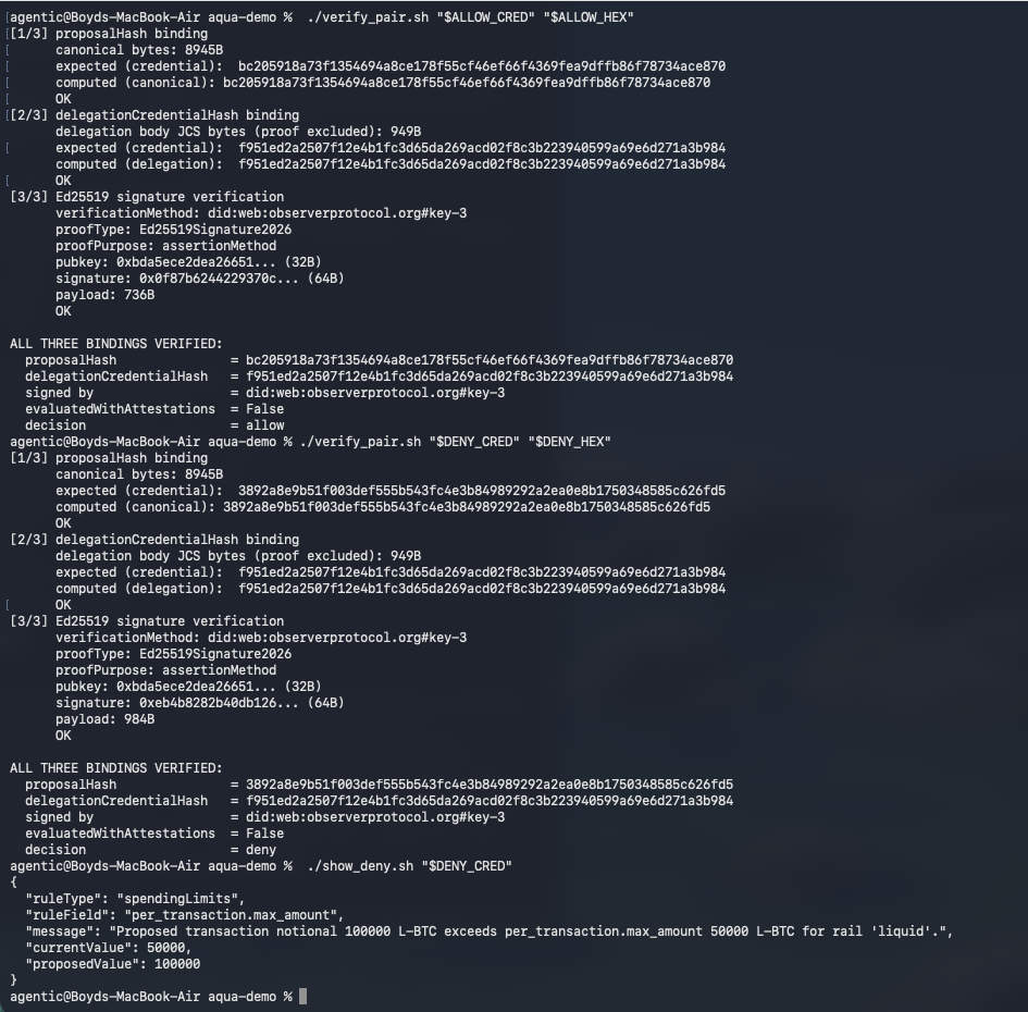 Terminal output showing the verifier reproducing all three bindings (proposalHash, delegationCredentialHash, Ed25519 signature) for both allow and deny credentials, plus the structured denyReason JSON for the over-cap attempt.
